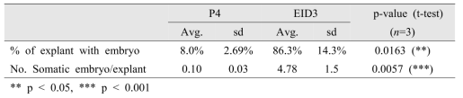 P4 배지와 EID3 배지에서의 메디카고 체세포배발생 효율 비교