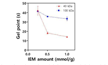실크 피브로인 분자량과 SF-MA 합성시 투입된 IEM 양에 따른 젤화시간 변화. (n = 3, mean±SD)