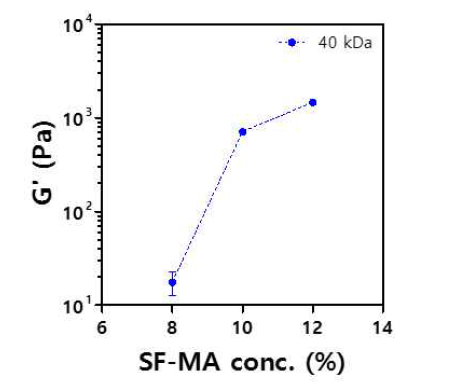 실크 피브로인-메타크릴레이트 유도체의 농도에 따른 실크 피브로인-메타크릴레이트 하이드로젤의 전단저장탄성율.(40 kDa, n = 3, mean±SD)