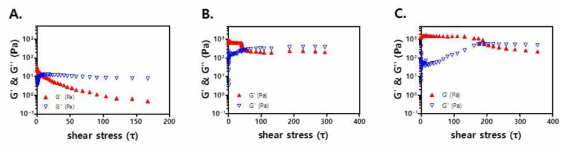 실크 피브로인-메타크릴레이트 유도체의 농도에 따른 실크 피브로인-메타크릴 레이트 하이드로젤의 점탄성 거동. 전단응력에 따른 전단저장탄성율과 전단손실탄성율.실크 피브로인 농도: (A) 8 wt%, (B) 10 wt%, (C) 12 wt%