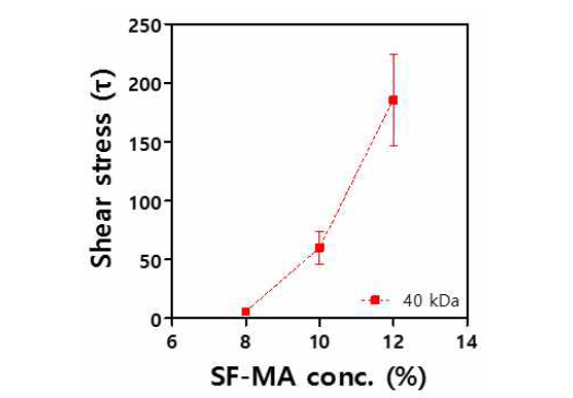 실크 피브로인-메타크릴레이트 유도체의 농도에 따른 전단저장탄성율과 전단손실탄성율의 교차점에서의 전단 응력 비교. (40 kDa, n = 3, mean±SD)