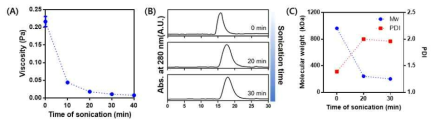 초음파 처리 시간에 따른 (A) 1 wt% 히알루론산 수용액의 점도 변화(@ 416 s-1)와 (B, C) 젤여과크로마토그래피를 이용한 분자량 측정 결과