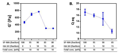 SF-MA/HA-SH 복합 하이드로젤의 함량비에 따른 (A) 전단저장탄성률 및 (B) 팽윤도 변화
