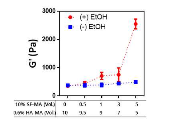 SF/HA 복합 하이드로젤의 용액 혼합비 및 에탄올 처리에 따른 전단저장탄성률 변화