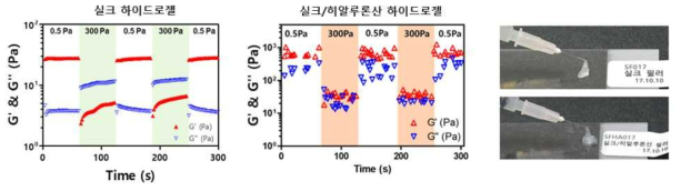 SF 및 SF/HA(1:9) 복합 하이드로젤의 전단응력 변화에 따른 가역적 졸-젤 전이 현상 및 26 G 주사바늘 토출 시험