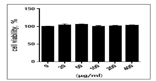 Cell viability of 3T3-L1 preadipocytes in 25℃ water extract of blue honeysuckle