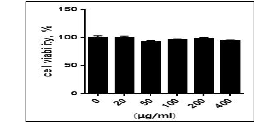 Cell viability of 3T3-L1 preadipocytes in 25% ethanol extract of blue honeysuckle