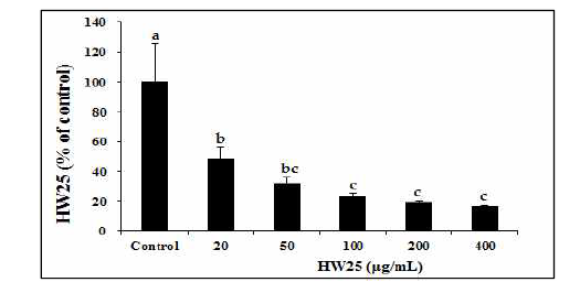 Lipid accumulation during the differentiation of 3T3-L1 preadipocytes in 25℃ water extract of blue honeysuckle