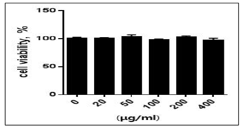 Cell viability of 3T3-L1 preadipocytes in 60℃ water extract of blue honeysuckle