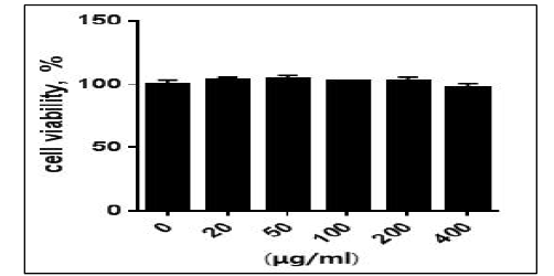 Cell viability of 3T3-L1 preadipocytes in 70% ethanol extract of blue honeysuckle