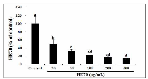Lipid accumulation during the differentiation of 3T3-L1 preadipocytes in 70% ethanol extract of blue honeysuckle