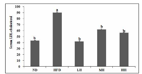 Serum LDL-cholesterol levels in mice fed experimental diets for 12 weeks