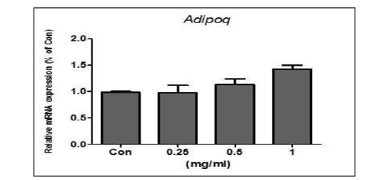 Expression of gene of adiponectin (Adipoq) by treatment of bue honeysuckle extract in 3T3-L1 adipocytes