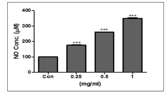 NO production by treatment of bue honeysuckle extract in 3T3-L1 adipocytes