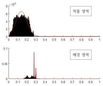 차분 신호에 의한 작물/배경 영역 밝기값의 분포