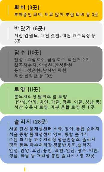 질산화균 및 탈질균 분리 동정을 위한 60 sampling site