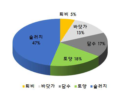 질산화균 및 탈질균 분리 동정을 위한 60 sampling site별 비율