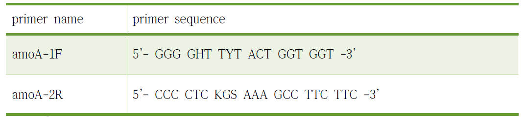 amoA(ammonia mono-oxygenase) gene primer forward & reverse sequence