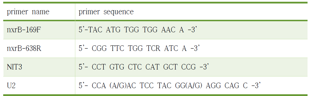 nxrB(nitrite oxidoreductase) gene primer forward & reverse sequence