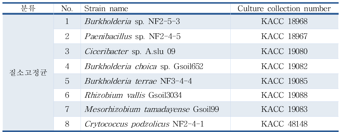 미생물은행에 기탁한 대표적인 질소고정 활성균