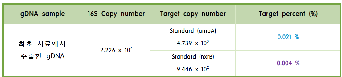 최초시료에서 추출한 gDNA를 사용하여, 박테리아 (16S rDNA) 대비 질산화균 (amoA, nxrB) 비율