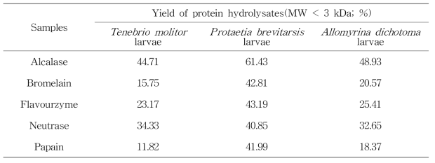 Yields of protein hydrolysates (< 3 kDa) prepared from dried Tenebrio molitor larvae, P rotaetia brevitarsis larvae, and Allomyrina dichotoma larvae