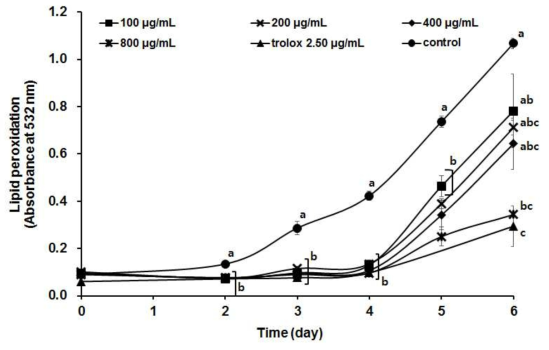 Inhibitory effects of trolox and the alcalase protein hydrolysates from Tenebrio molitor larvae on linoleic acid peroxidation. Each value is mean±SE (n≥3) and different superscripts at the same day are significantly different at P <0.05