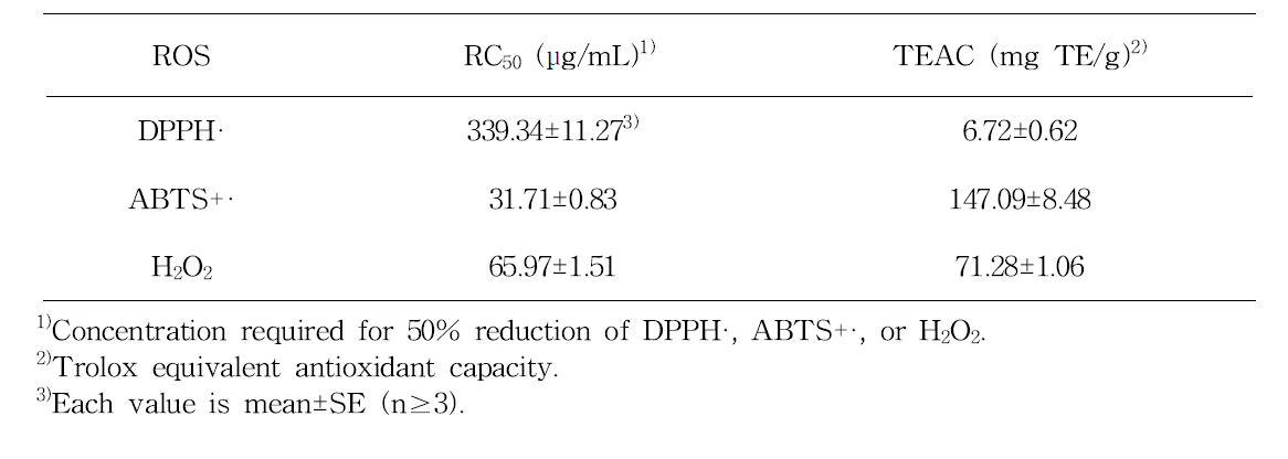 Scavenging effects of trolox and the alcalase protein hydrolysates from Tenebrio molitor larvae against DPPH radicals, ABTS radical, and H2O2