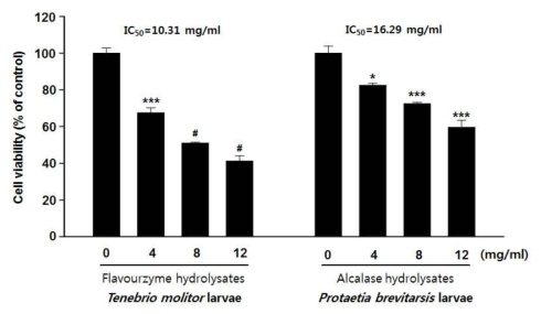 Effects of the flavourzyme hydrolysates from Tenebrio molitor larvae or the alcalase hydrolysates from P rotaetia brevitarsis larvae on cell proliferation in A549 human non-small cell lung cancer cells. Cells were treated with variouconcentrations of protein hydrolysates for 24 h, and cell viability was determined by an MTT assay. The results are presented as means±SE. *P <0.05, ***P <0.005, and #P <0.001vs. buffer control