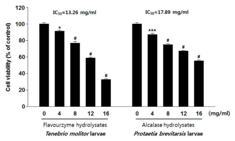 Effects of the flavourzyme hydrolysates from Tenebrio molitor larvae or the alcalase hydrolysates from P rotaetia brevitarsis larvae on cell proliferation in H460 human non-small cell lung cancer cells. Cells were treated with various concentrations of protein hydrolysates for 24 h, and cell viability was determined by an MTT assay. The results are presented as means±SE. *P <0.05 and #P <0.001 vs. buffer control