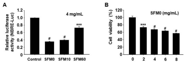 Effect of mealworm protein hydrolysate fractions with different polarity on transcriptional activity of NR4A1 and cell viability of H460 human non-small cell lung cancer cells. A, MiaPaCa-2 cells were cotransfected with NBRE-Luc (25 ng) and Flag-NR4A1 (12.5 ng) for 5 h, and treated with indicated concentrations of each fraction for 18 h. Luciferase activity (relative β-galactosidase) was determined and the results are presented as means±SE (n≥3). B, H460 cells were treated with SFM0 for 24 h and cell viability was determined by an MTT assay. ***P <0.005, and #P <0.001 vs. control