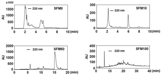 Reversed-phase HPLC chromatogram of the mealworm protein hydrolysate fractions with different polarity