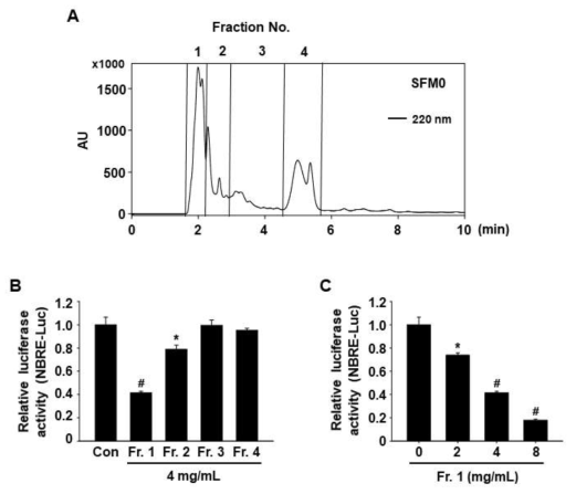 Reversed-phase HPLC chromatogram showing peptide separation of SFM0 into four fractions and effect of the fractions on transcriptional activity of NR4A1. B and C, MiaPaCa-2 cells were cotransfected with NBRE-Luc (25 ng) and Flag-NR4A1 (12.5 ng) for 5 h, and treated with indicated concentrations of each fraction for 18 h. Luciferase activity (relative β-galactosidase) was determined. *P <0.05 and #P <0.001 vs. control