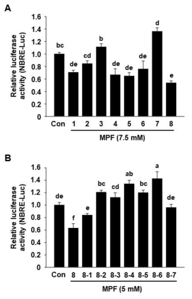 Effect of synthesized mealworm peptides on transcriptional activity of NR4A1. A and B, MiaPaCa-2 cells were cotransfected with NBRE-Luc (25 ng) and Flag-NR4A1 (12.5 ng) for 5 h, and treated with indicated concentrations of each peptide for 18 h. Luciferase activity (relative β-galactosidase) was determined and the results are presented as means±SE (n≥3). Different superscripts (a-e or a-f) are significantly different at P <0.05 by Duncan’s multiple range test
