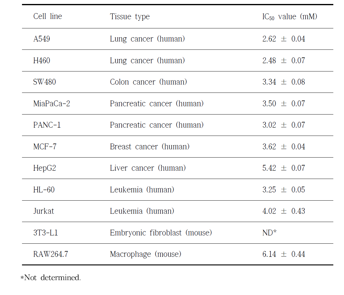 IC50 values for MPF8 against various cancer and normal cell lines