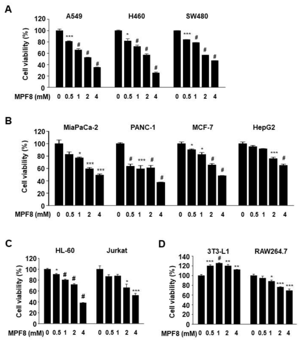 Effect of MPF8 on cell proliferation in various cancer and normal cell lines. Cells were treated with different concentrations of MPF8 for 24 h, and the cell viability was measured by the MTT assay. A and B, solid tumor cell lines. C, leukemia cell lines. D, normal cell lines. The results are presented as means±SE (n≥3). *P <0.05,**P <0.01, ***P <0.005, and #P <0.001 vs. control