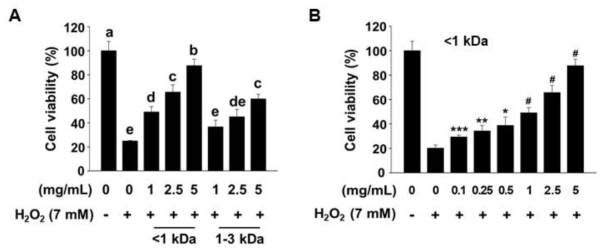Protective effect of mealworm-alcalase hydrolysates with different molecular weight against H2O2-induced cytotoxicity in AML-12 cells. After 24 h treatment with different concentrations of each hydrolysate, the media were replaced with new media containing H2O2 (7 mM) and the cells were incubated for another 5 hours. Cell viability was then measured by an MTT assay. The results are presented as mean±SE (n≥3) and different superscripts are significantly different at P <0.05. *P <0.05, **P <0.01,***P <0.005, and #P <0.001 vs. H2O2 control