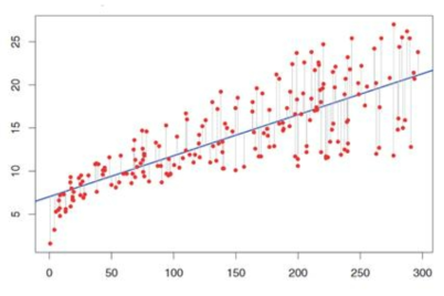 Least squares line fitting principle. The summed distances from each datapoint (red) to the line is smallest for this dataset. Source: (James et al., 2013)