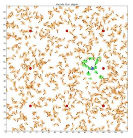 Particle filter graphical representation. The blue circle is the actual real-world position and orientation of the robot. The orange circles are particles containing a “random” position and orientation drawn from a probability distribution. Based on sensor measurements several particles are highly likeable to represent the real-world position and orientation (green circles). These particles survive the so-called resampling step and remain in the model. The other highly unlikeable particles (orange circles) are excluded from the model and die off