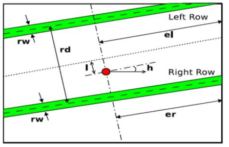 Graphical representation of the crop row model used in the particle filter with the parameters of the model. Source: (Hiremath, 2013)