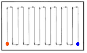 A boustrophedon track sequence (Choset, 2000)