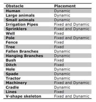 Possible obstacles in an orchard