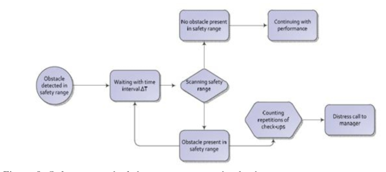 Safety protocol of the autonomous orchard robot