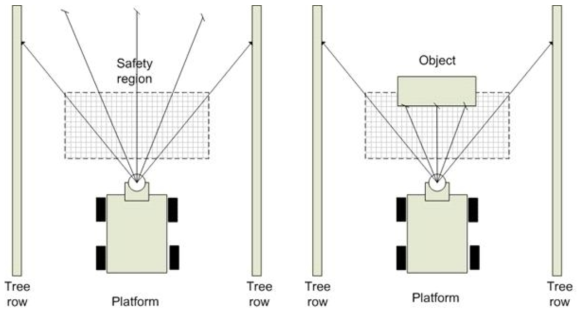 Safety region in front of platform and corresponding algorithms