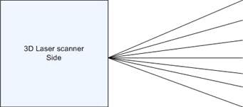 3D laser scanner scans multiple planes