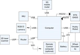 Sensor-fusion on the computer to detect and avoid obstacles