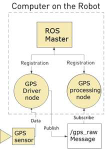 ROS software architecture on the Husky robot platform