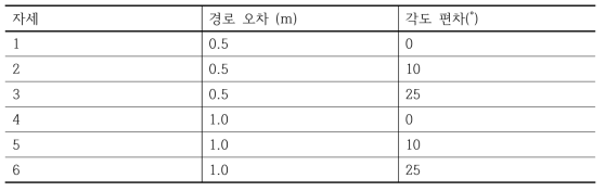 6가지 자세에 따른 시험군