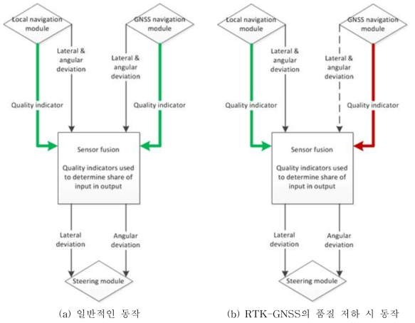 센서융합 모듈의 개념도