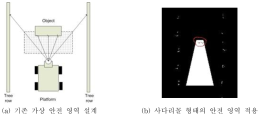 가상 안전 영역의 개선